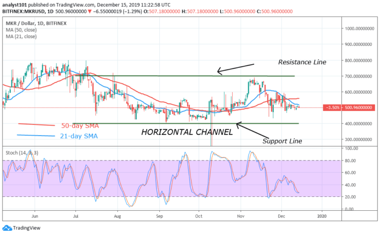 MKR/USD - Daily Chart