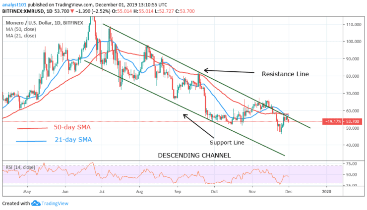 XMRUSD-Daily Chart