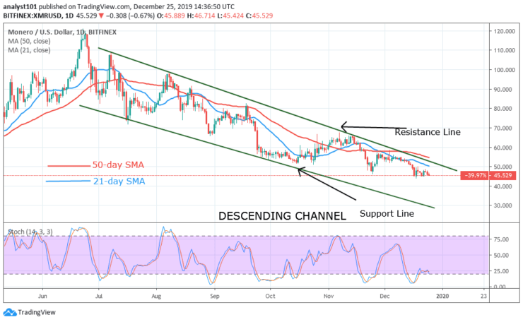 XMR/USD - Daily Chart