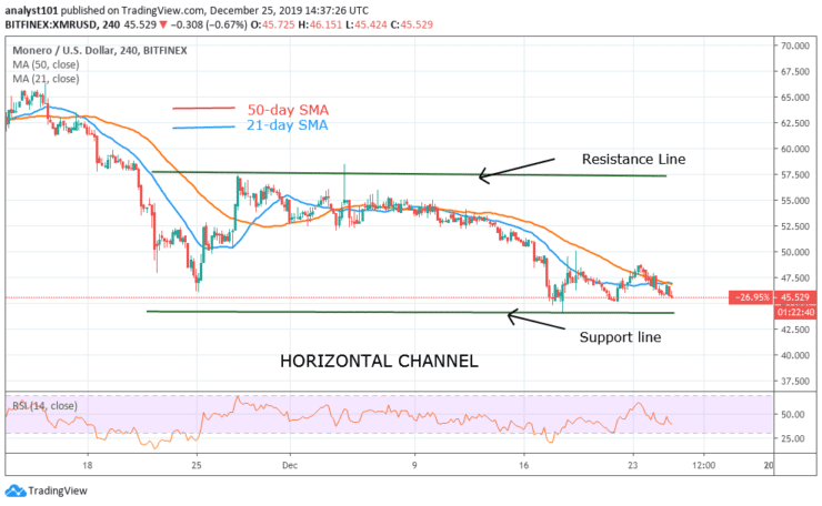 XMR/USD - 4 Hour Chart