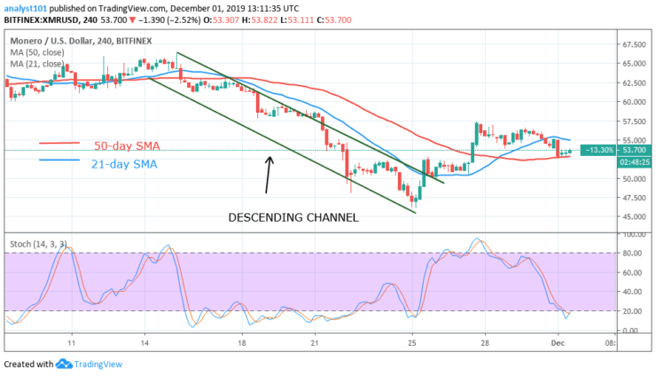 XMRUSD-Daily Chart