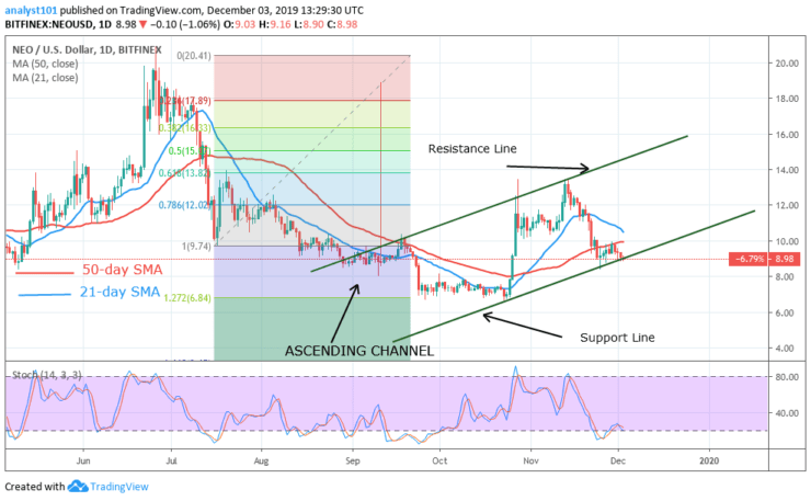 NEOUSD-Daily Chart