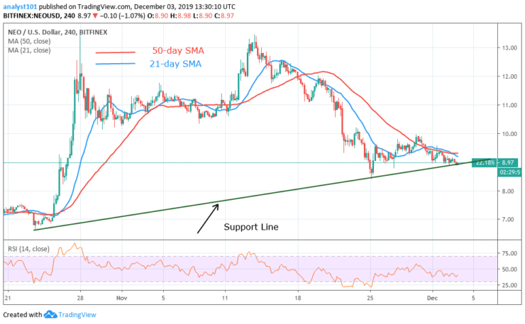 NEOUSD-4-Hour Chart