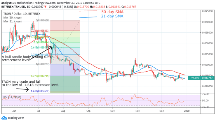 TRX/USD - Daily Chart