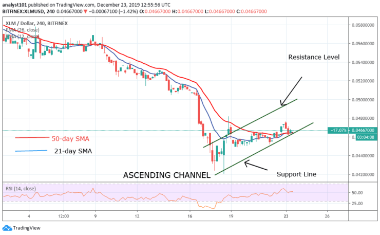 XLMUSD - 4 Hour Chart