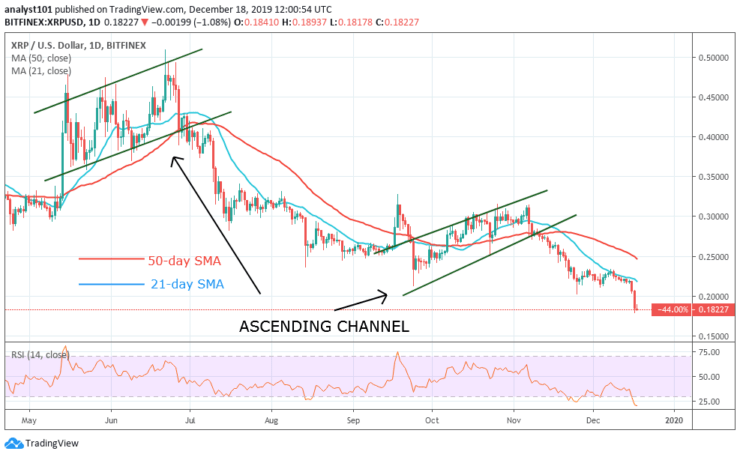 XRP/USD - Daily Chart