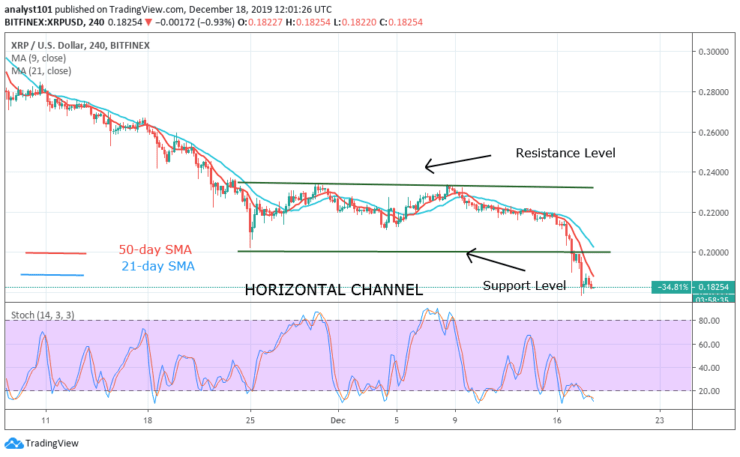 XRP/USD - 4 Hour Chart