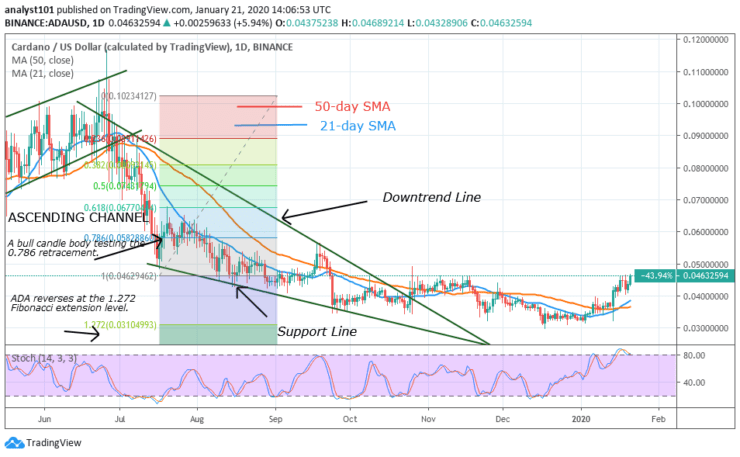 ADA/USD - Daily Chart