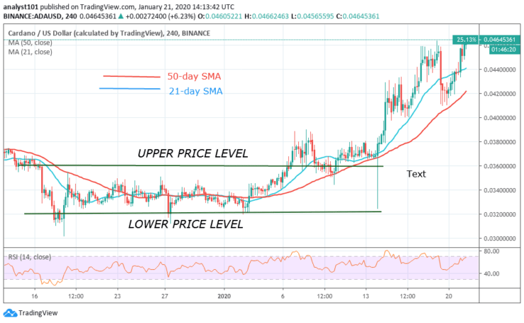 ADA/USD - 4 Hour Chart