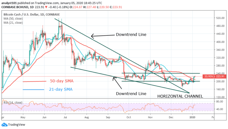 BCH/USD - Daily Chart