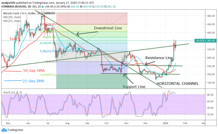 BCH/USD - Daily Chart