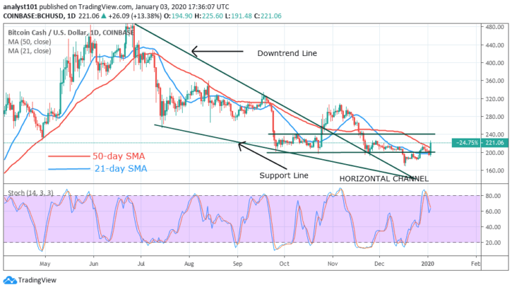 BCH/USD - Daily Chart