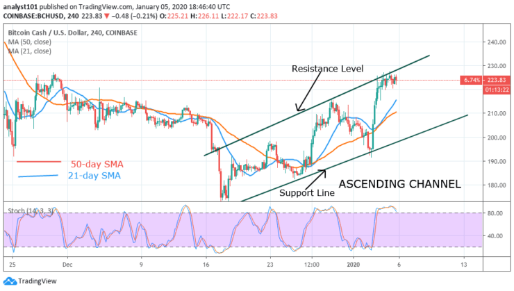 BCH/USD - 4 Hour Chart