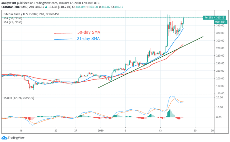 BCH/USD - 4 Hour Chart