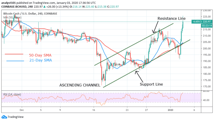 BCH/USD - 4 Hour Chart