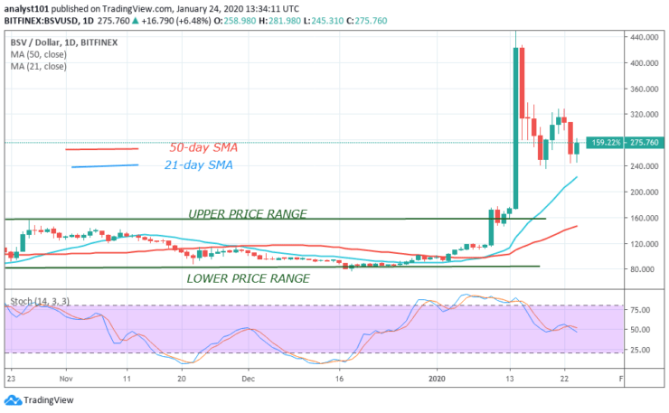 BSV/USD - Daily Chart