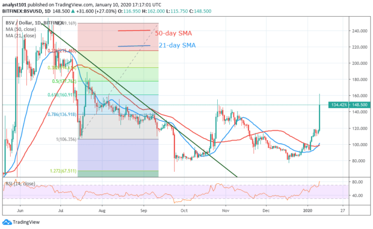 BSV/USD - Daily Chart