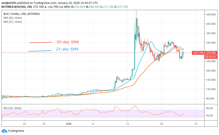 BSV/USD - 4 Hour Chart