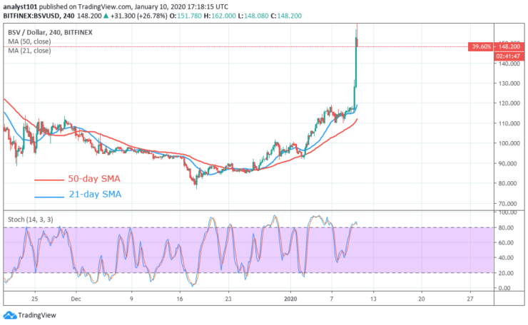 BSV/USD -Daily Chart