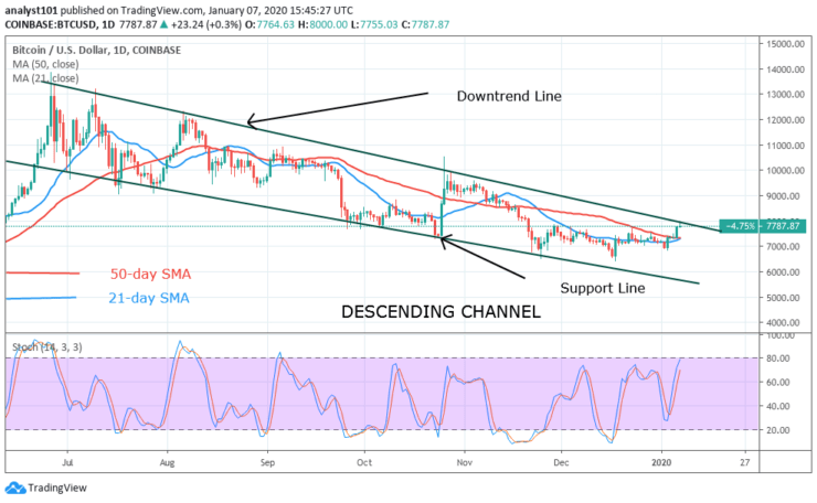 BTC/USD - Daily Chart