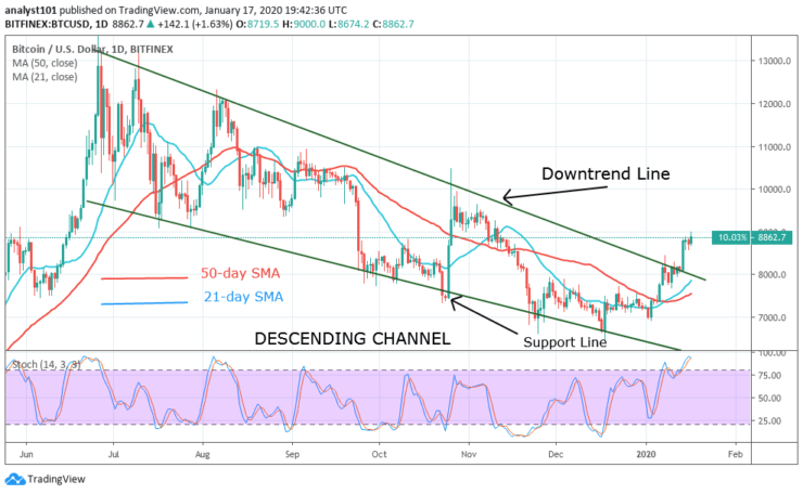 BTC/USD - Daily Chart