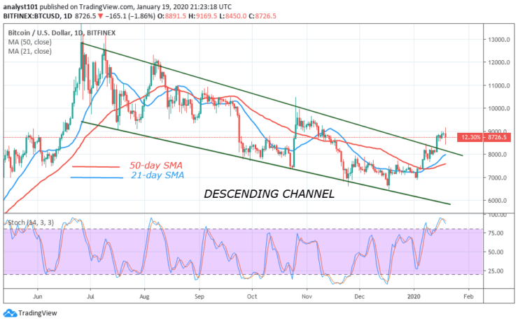 BTC/USD - Daily Chart