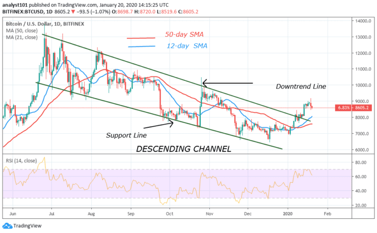 BTC/USD - Daily Chart