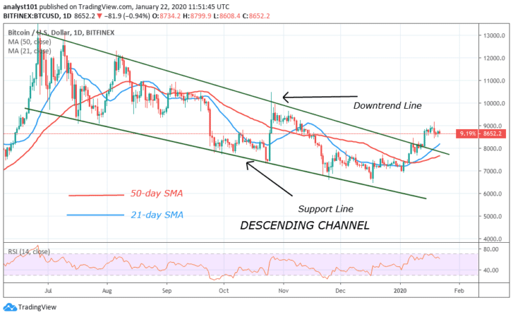 BTC/USD -Daily Chart