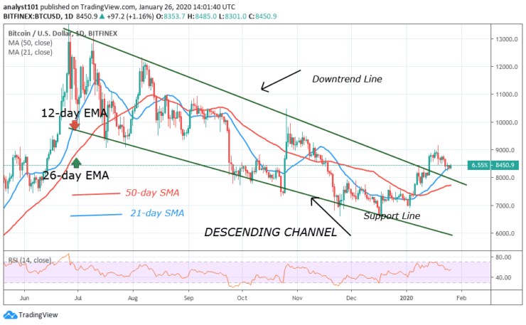 BTC/USD - Daily Chart