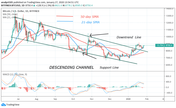 BTC/USD - Daily Chart