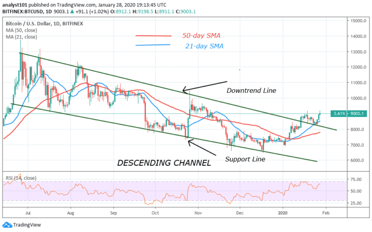 BTC/USD - Daily chart