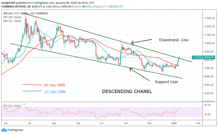 BTC/USD - Daily Chart