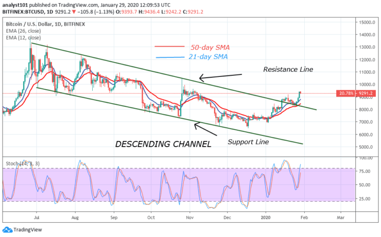 BTC/USD - Daily Chart