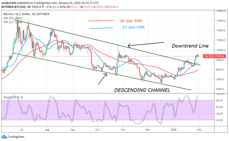 BTC/USD - Daily Chart