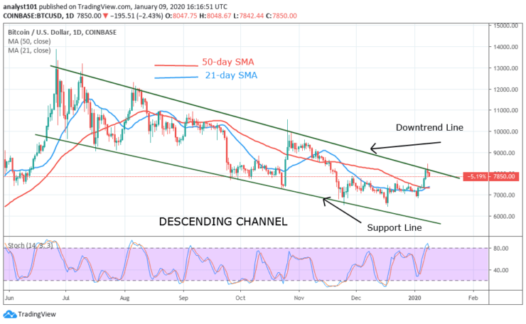 BTC/USD - Daily Chart