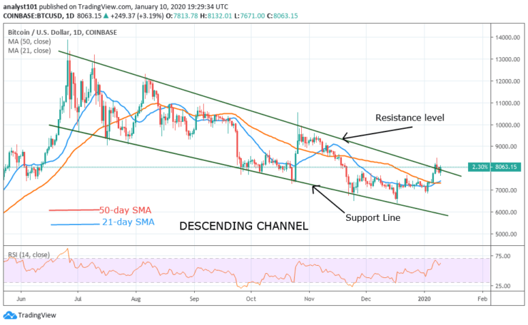 BTC/USD - Daily Chart