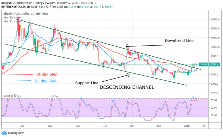 BTC/USD - Daily Chart