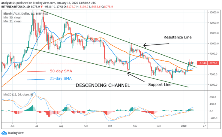 BTC/USD - Daily Chart