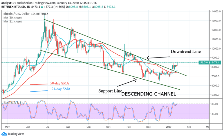 BTC/USD - Daily Chart