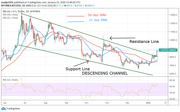 BTC/USD - Daily Chart