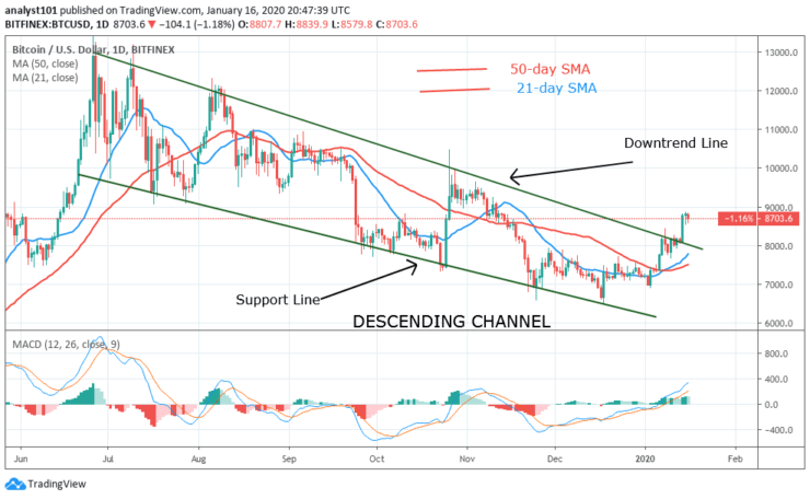 BTC/USD - Daily Chart