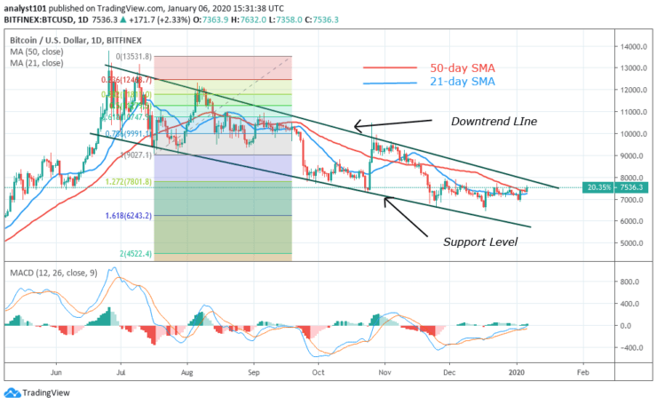 BTC/USD - Daily Chart