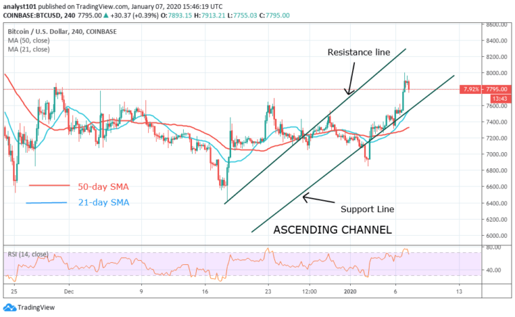 BTC/USD - 4 Hour Chart