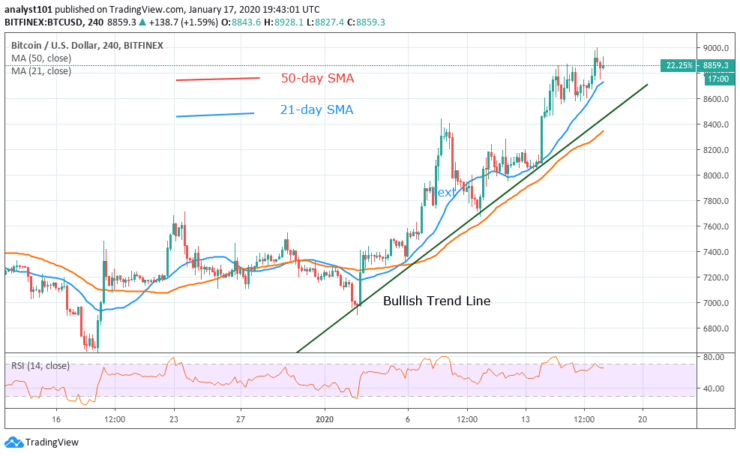 BTC/USD - 4 Hour Chart