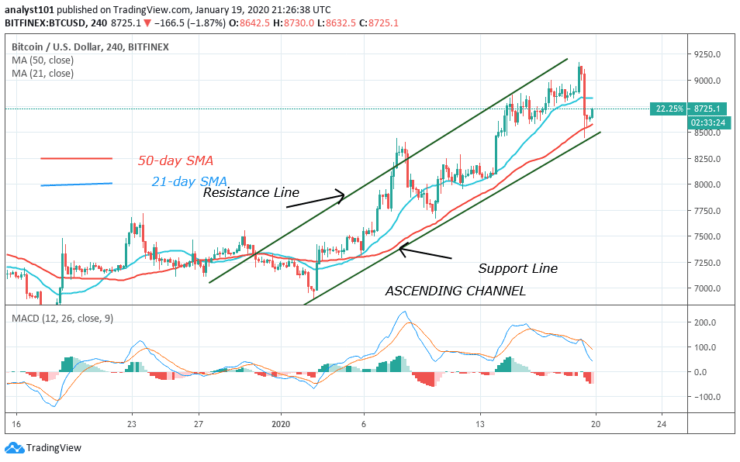 BTC/USD - 4 Hour Chart