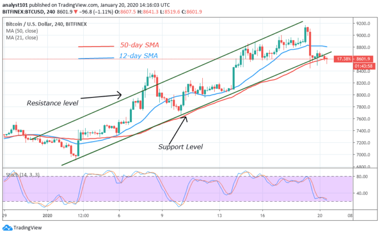 BTC/USD - 4 Hour Chart