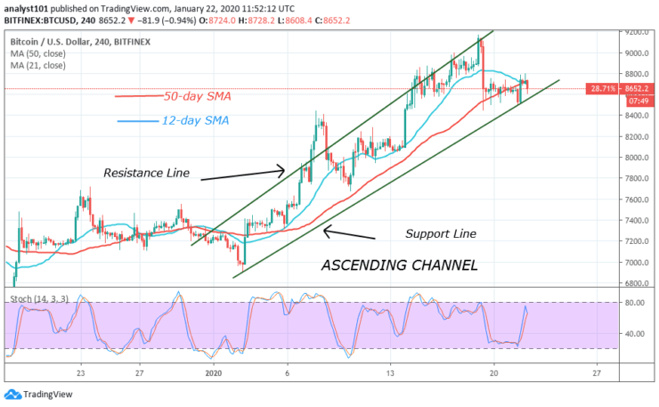 BTC/USD - 4 Hour Chart