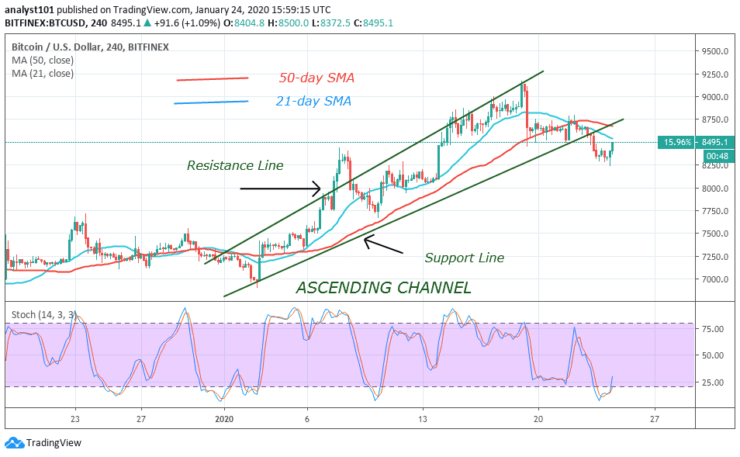 BTC/USD - 4 Hour Chart