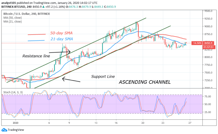 BTC/USD - 4 Hour Chart