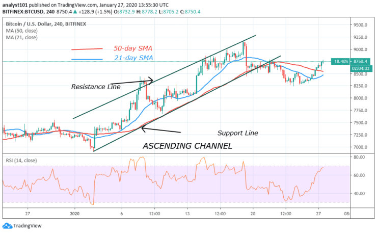 BTC/USD - 4 Hour Chart